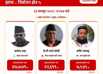 झापा–५ मा वालेन्द्र शाह ४७ हजारभन्दा बढी मतसहित अग्रस्थानमा