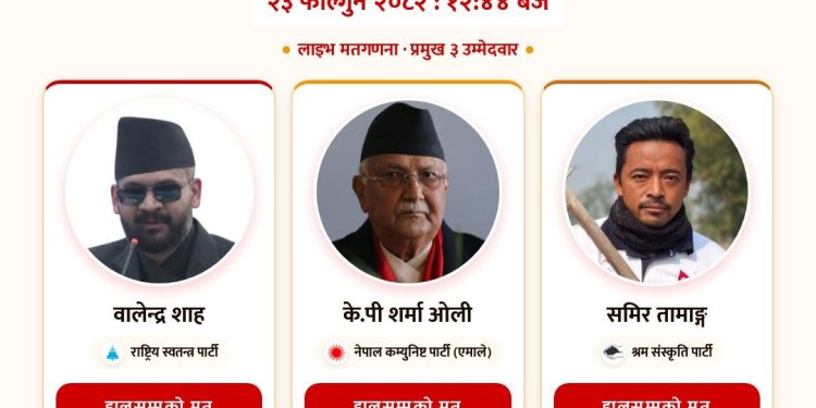 झापा–५ मा वालेन्द्र शाह ४७ हजारभन्दा बढी मतसहित अग्रस्थानमा