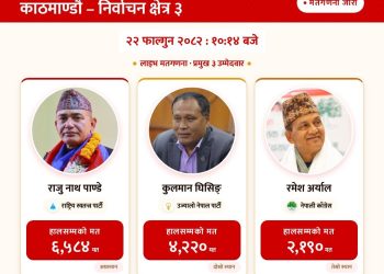काठमाडौँ–३ मा राष्ट्रिय स्वतन्त्र पार्टीका राजु नाथ पाण्डे अग्रस्थानमा