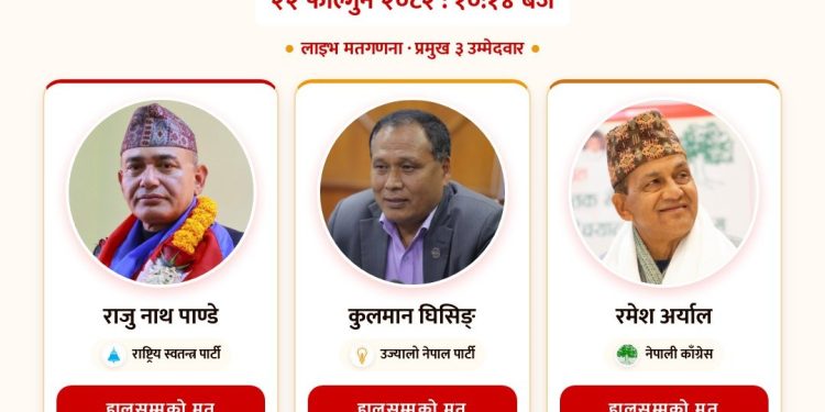 काठमाडौँ–३ मा राष्ट्रिय स्वतन्त्र पार्टीका राजु नाथ पाण्डे अग्रस्थानमा